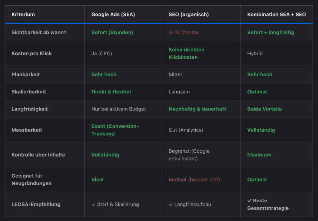 Google Ads (SEA) vs. SEO